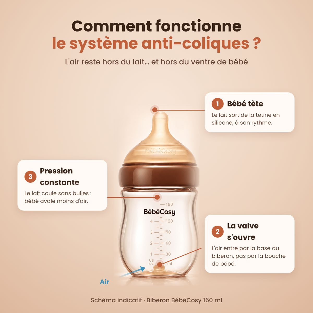 Biberon anti-coliques